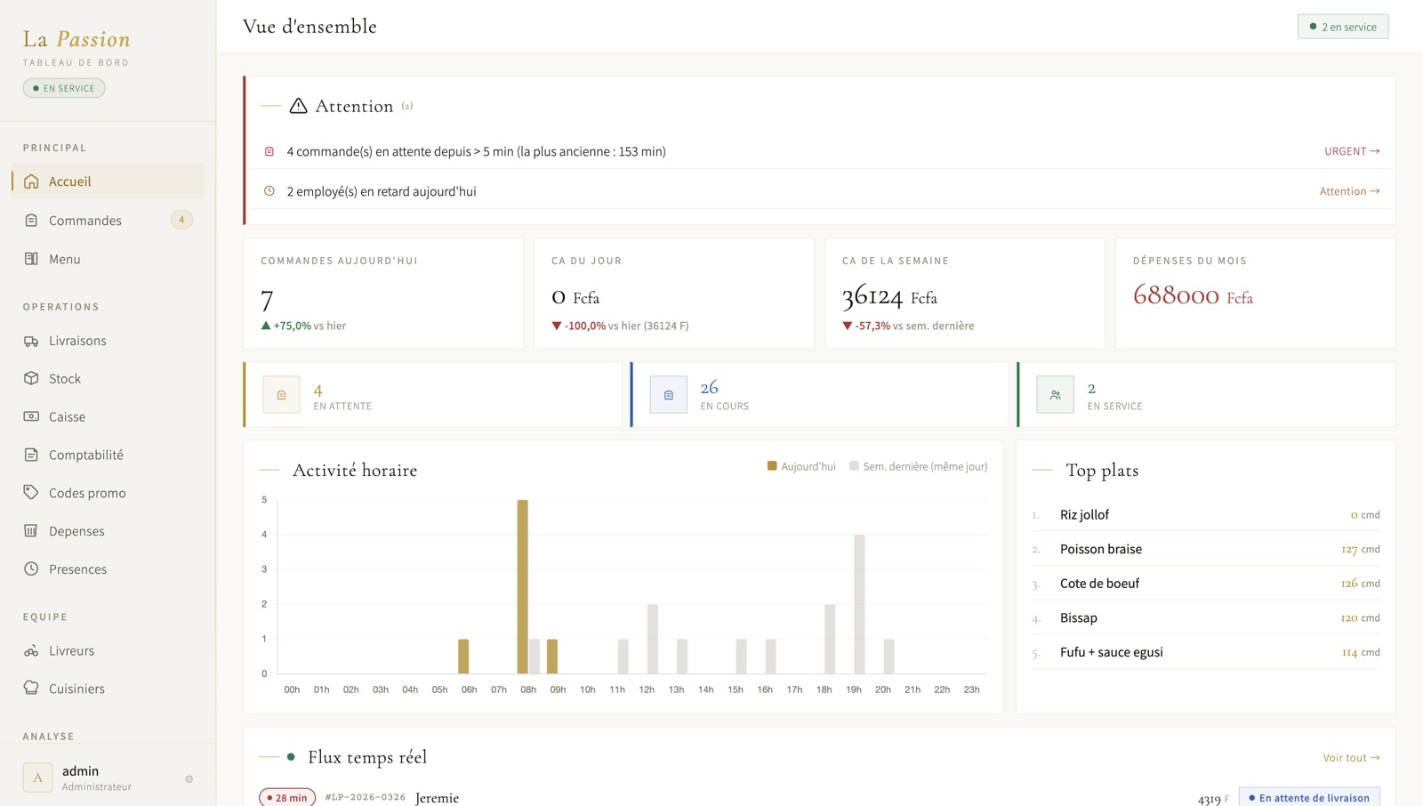 Dashboard La Passion · vue d'ensemble